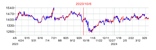 2023年10月6日 15:27前後のの株価チャート